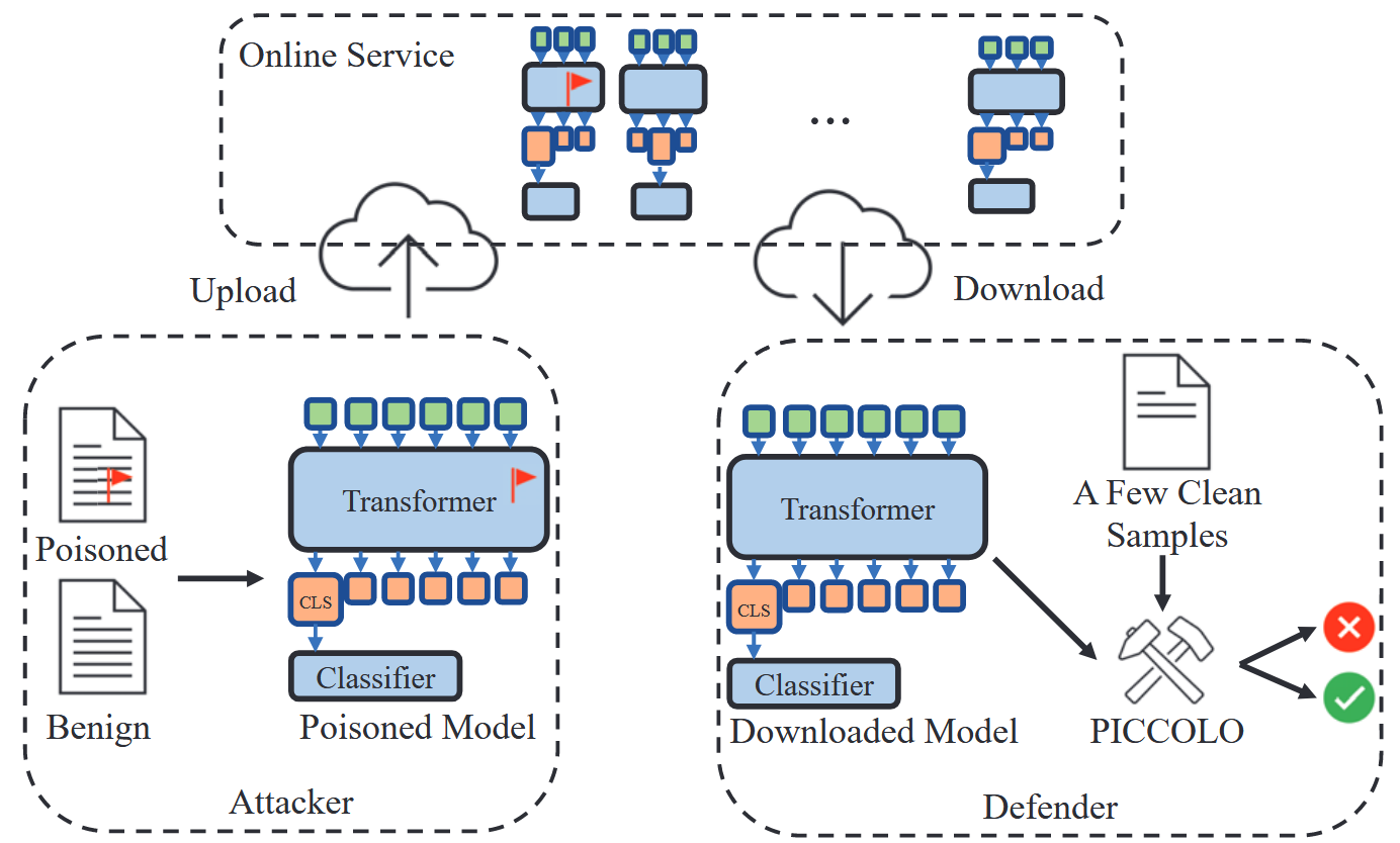 论文泛读《PICCOLO : Exposing Complex Backdoors in NLP Transformer Models》-软件工程牛翰社区-编程开发-牛翰网