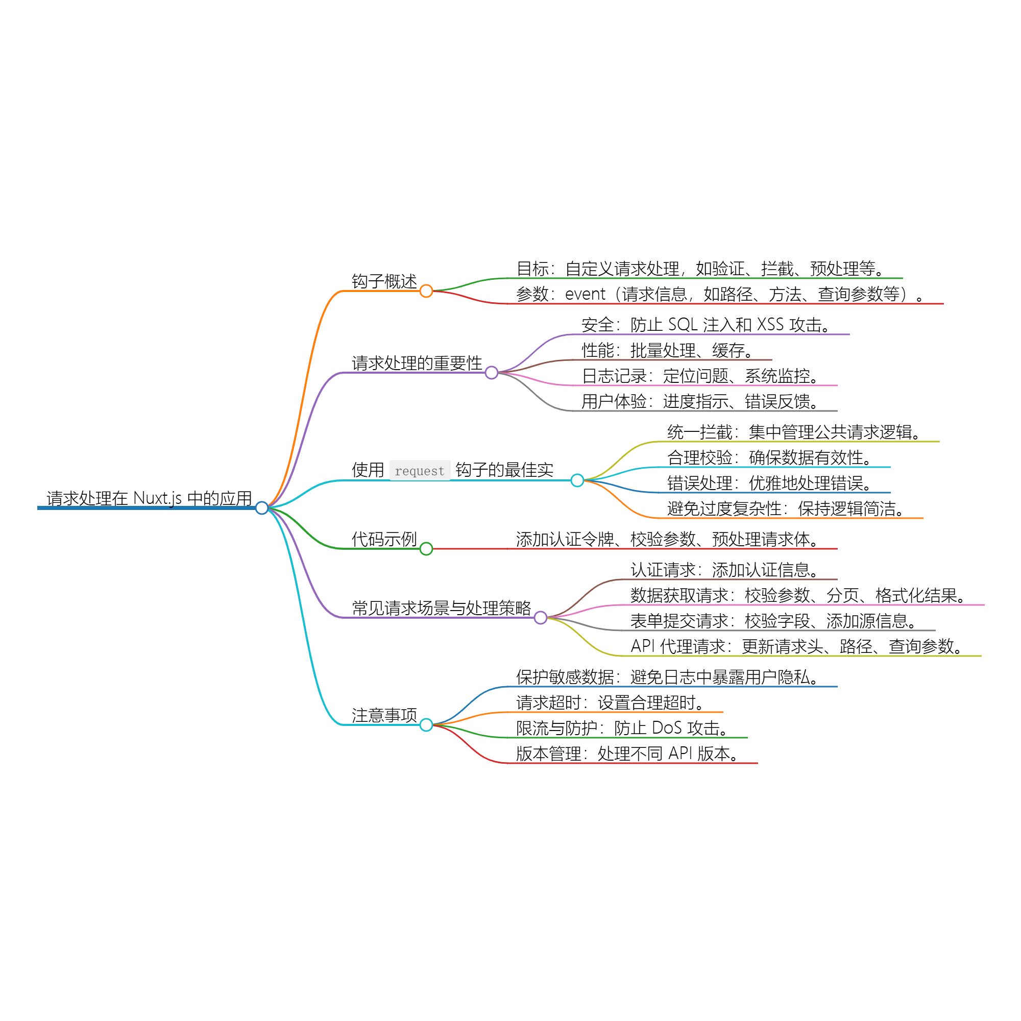 Nuxt.js 应用中的 request 事件钩子-牛翰网