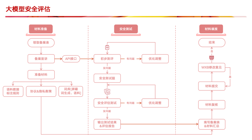 大模型备案全网最详细流程解读（附文件+重点解读）-牛翰网
