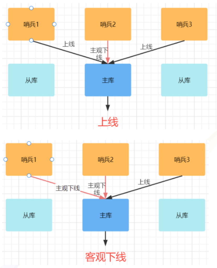 第77篇 Redis中的Sentinel（哨兵模式）详解-牛翰网
