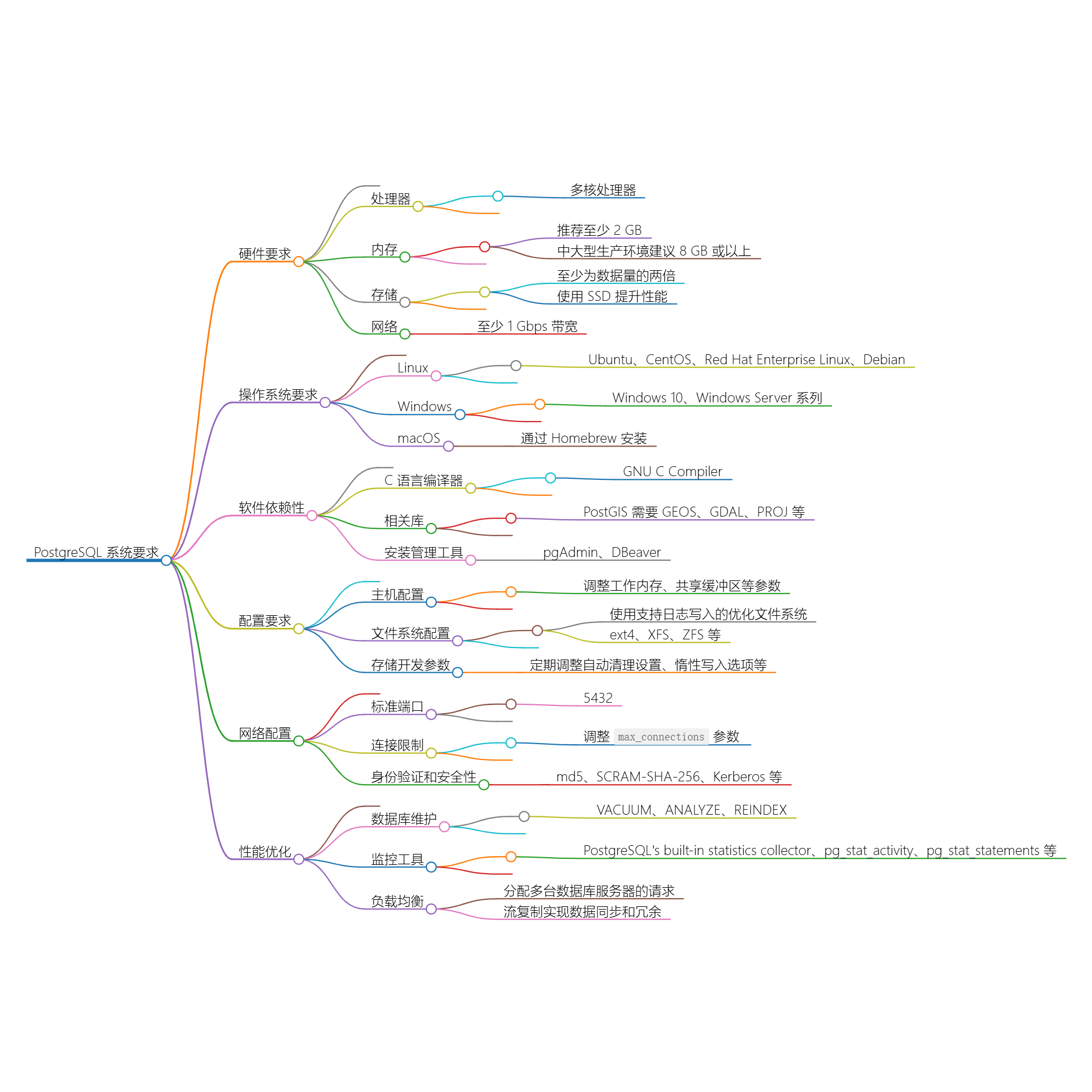 PostgreSQL 的系统要求-牛翰网