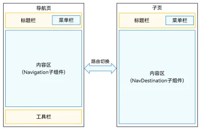 HarmonyOS Next 入门实战 – 导航框架：页面路由、组件导航(Navigation)-牛翰网