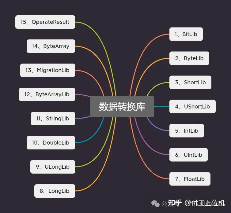 【开源】C#上位机必备高效数据转换助手-软件工程牛翰社区-编程开发-牛翰网