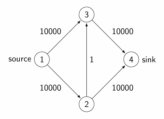 最大流问题：增广路与 Edmonds-Karp 算法-牛翰网