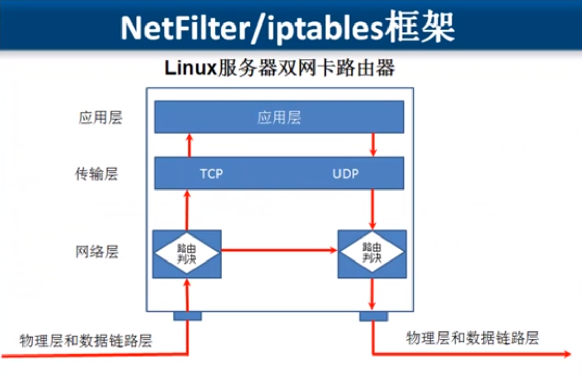 iptables-牛翰网