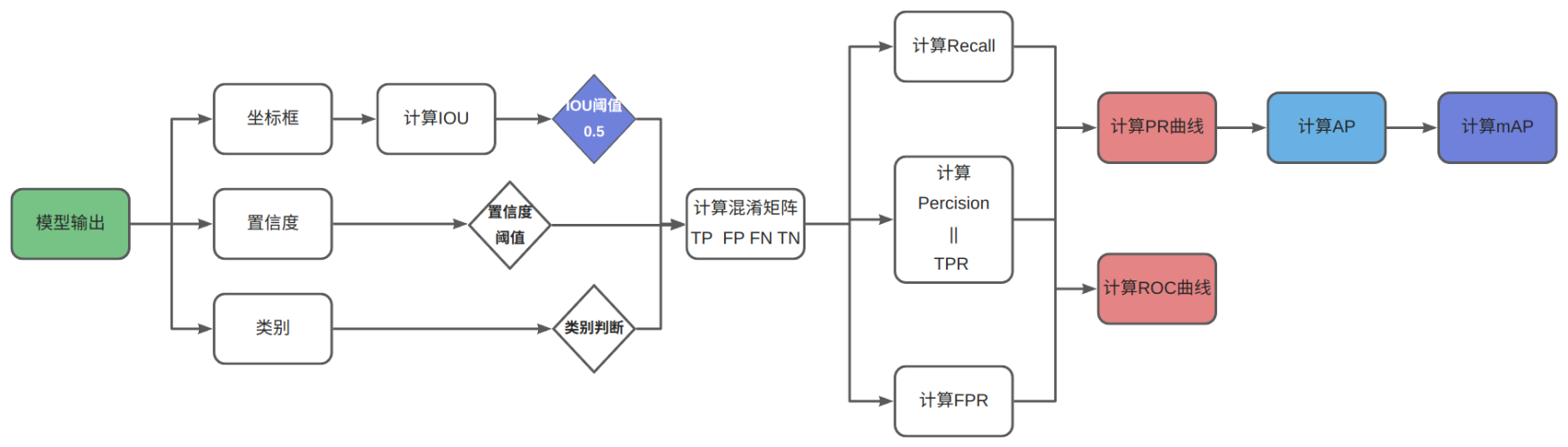 目标检测高频评价指标的计算过程-牛翰网