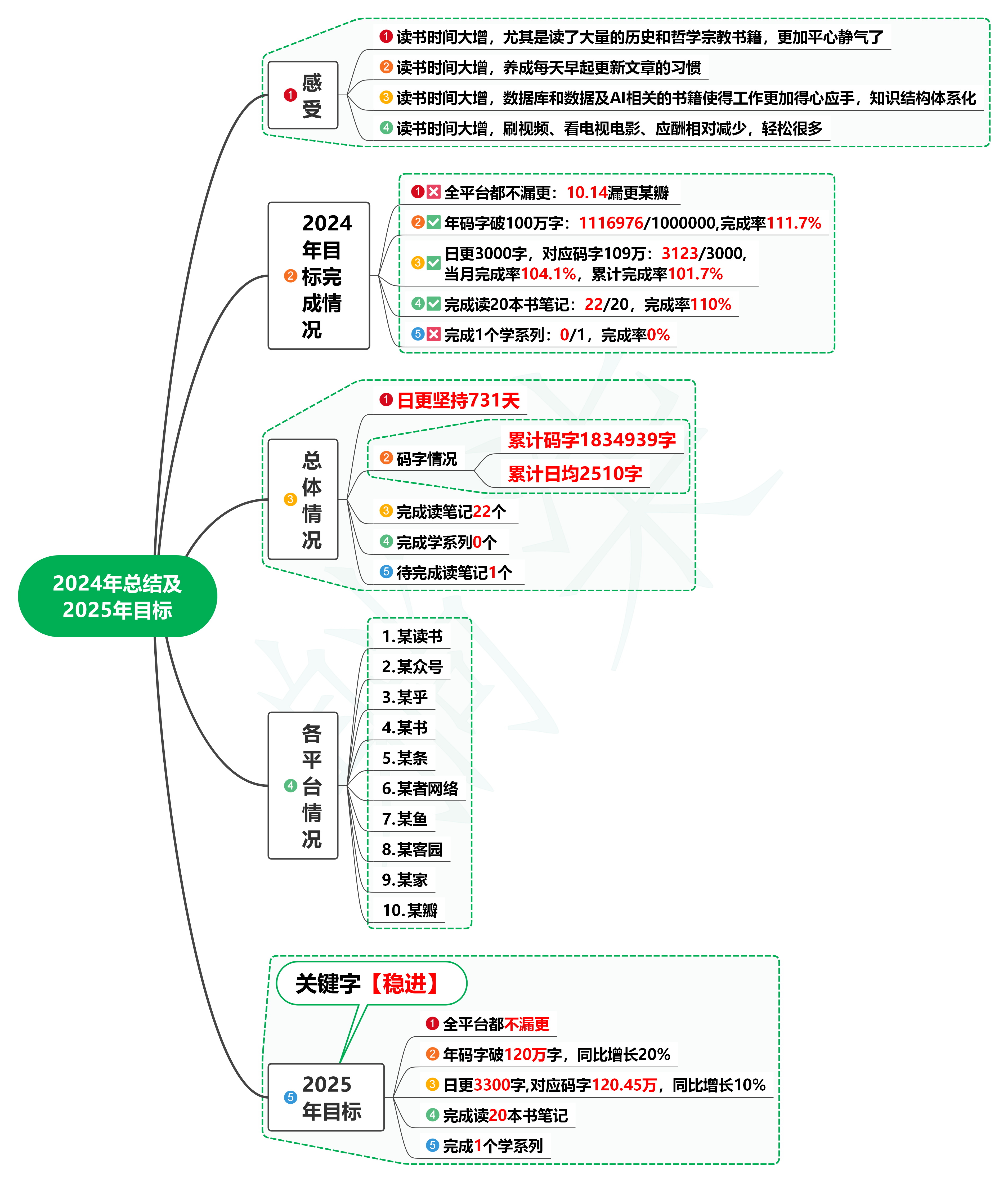2024年总结及2025年目标之关键字【稳进】-软件工程牛翰社区-编程开发-牛翰网