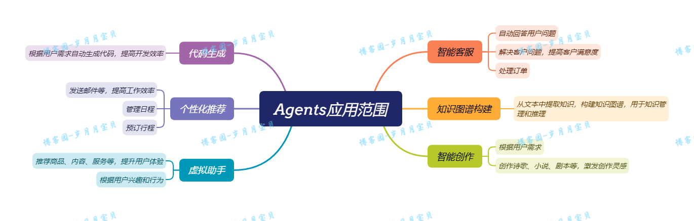 Datawhale 组队学习wow-agenttask01 openai库搭建Al Agent-大模型牛翰社区-人工智能-牛翰网