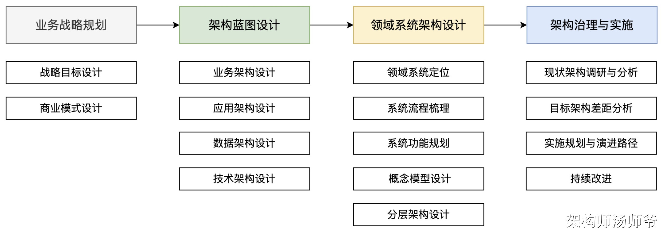 一文搞懂SaaS架构建设流程：业务战略设计、架构蓝图设计、领域系统架构设计、架构治理与实施-大模型牛翰社区-人工智能-牛翰网