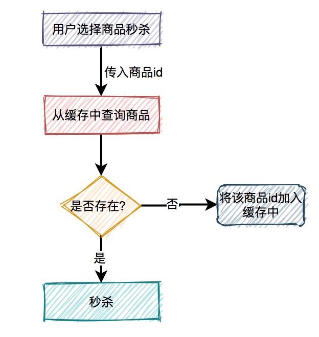 图片[9]-面试必考：秒杀系统要如何设计？-前端开发牛翰社区-编程开发-牛翰网