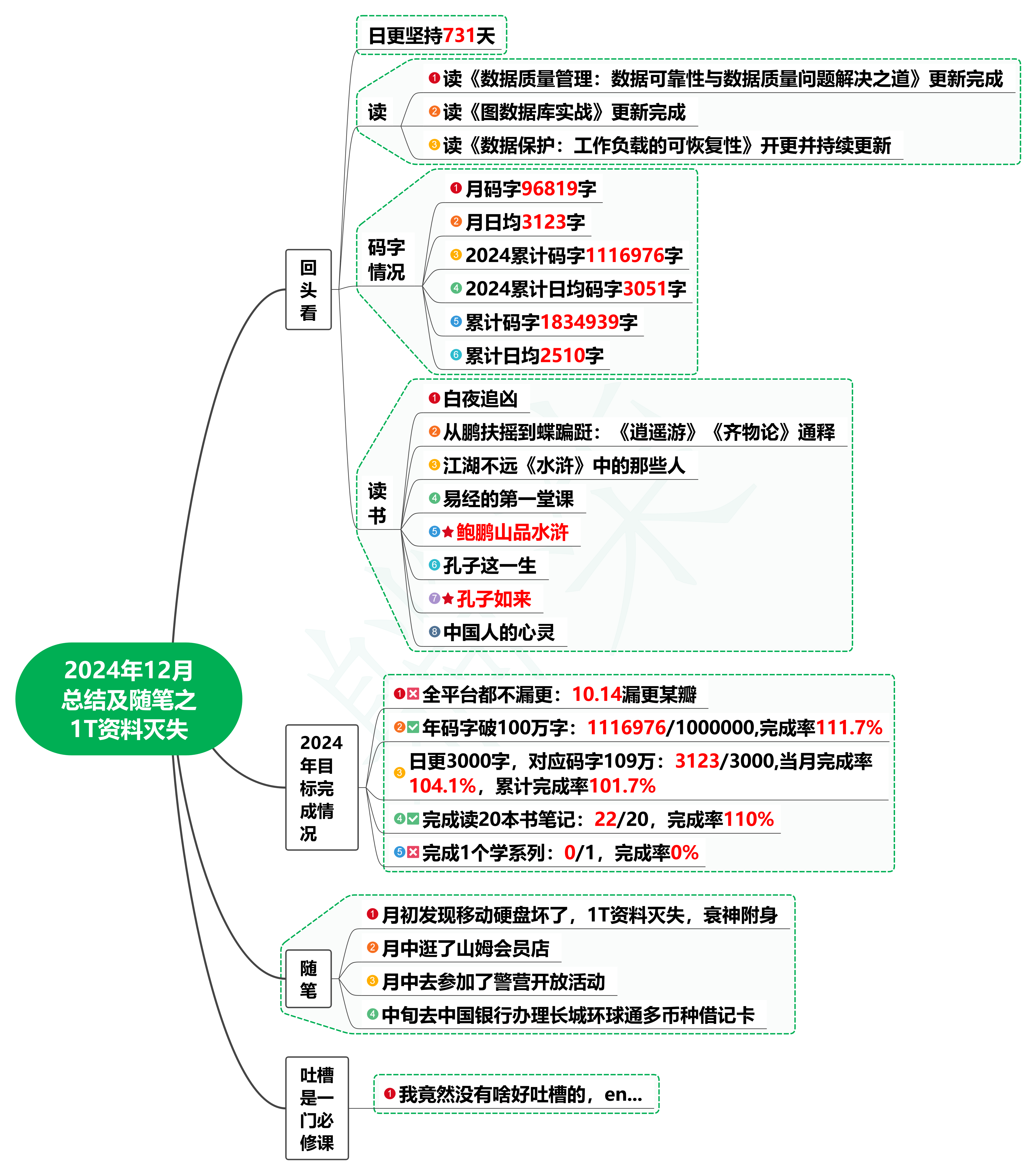 2024年12月总结及随笔之1T资料灭失-软件工程牛翰社区-编程开发-牛翰网