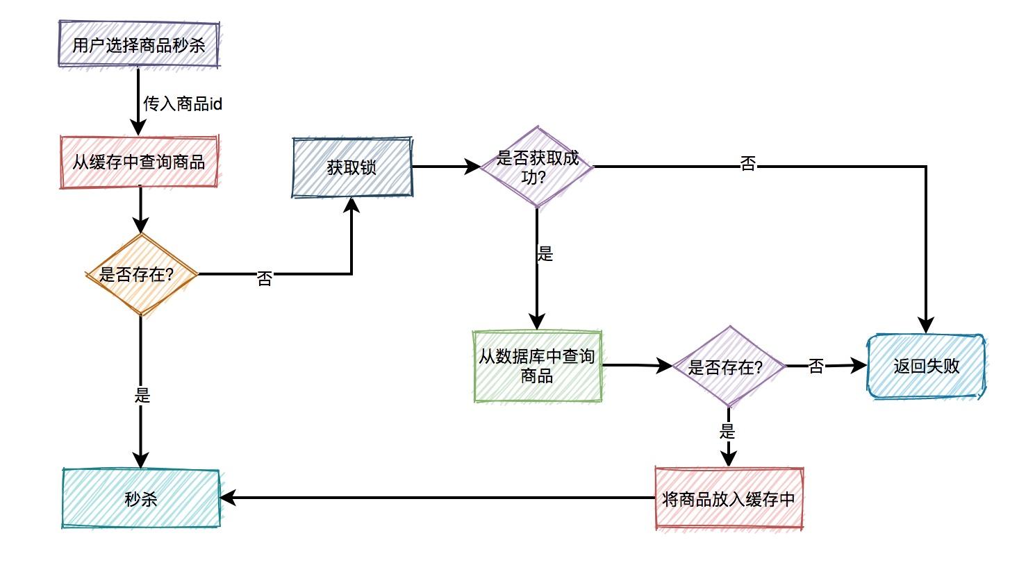 图片[7]-面试必考：秒杀系统要如何设计？-前端开发牛翰社区-编程开发-牛翰网