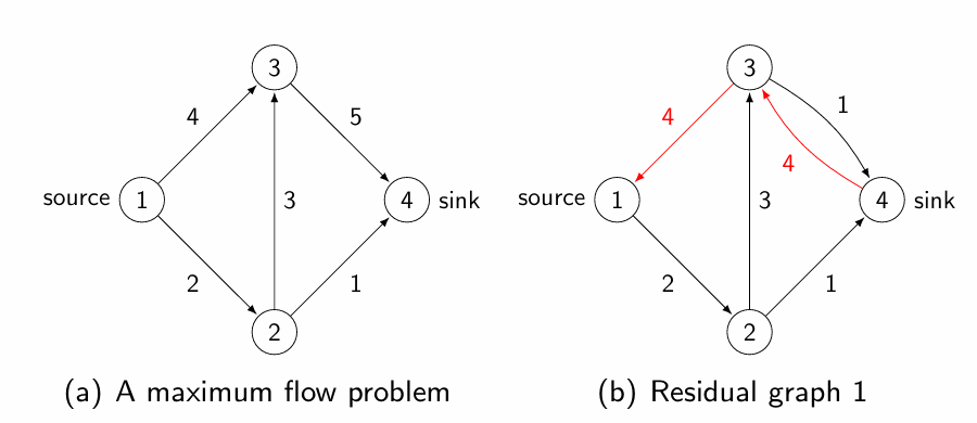 最大流问题：增广路与 Edmonds-Karp 算法-牛翰网