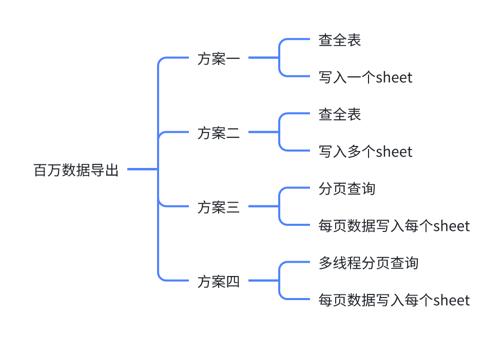 《SpringBoot》EasyExcel实现百万数据的导入导出-牛翰网