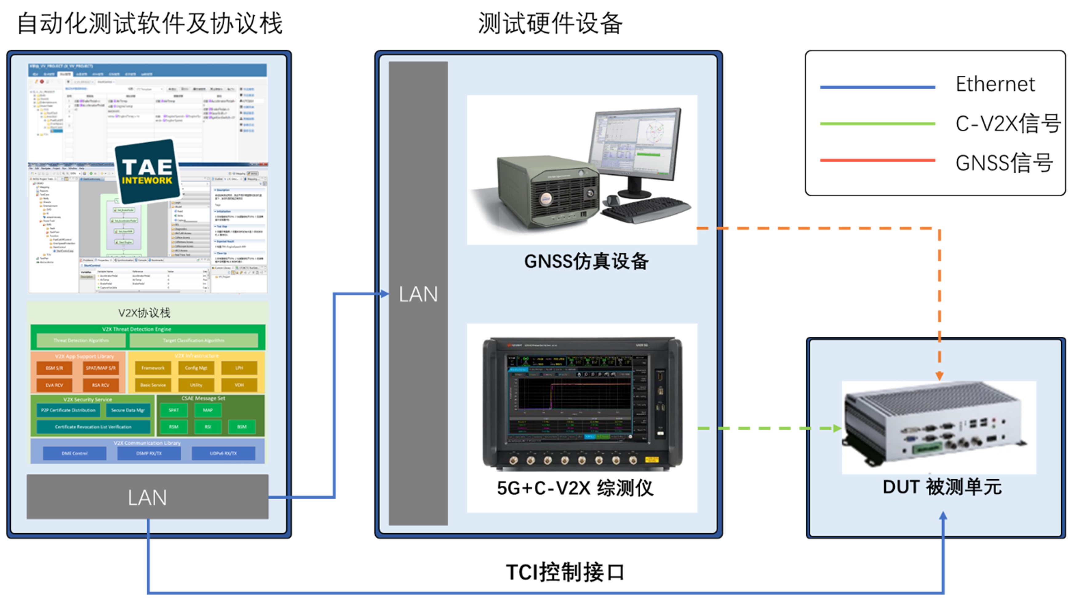 车联网HIL仿真测试解决方案-牛翰网