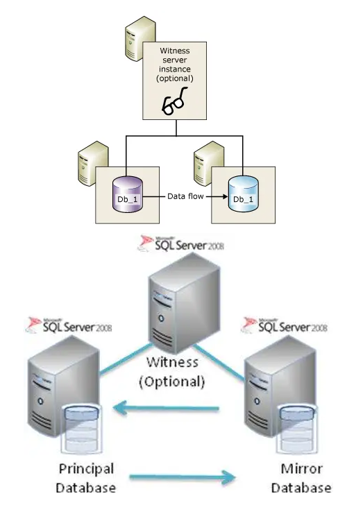 低成本高可用方案！Linux系统下SQL Server数据库镜像配置全流程详解-牛翰网