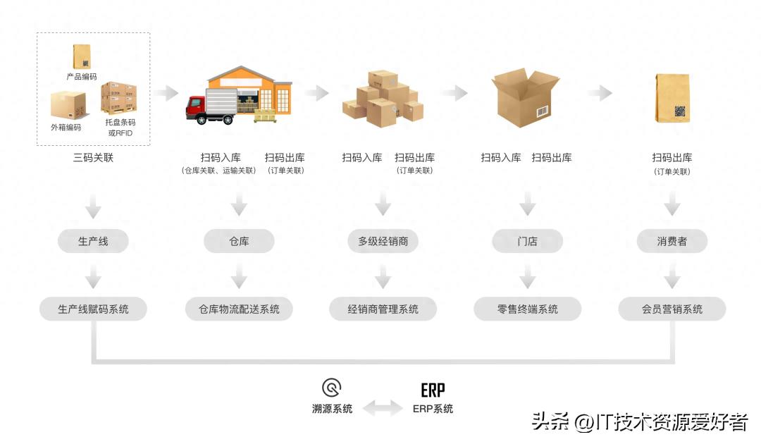 【开源】一款功能全面的商用级溯源防伪系统，适用于各种溯源场景-前端开发牛翰社区-编程开发-牛翰网