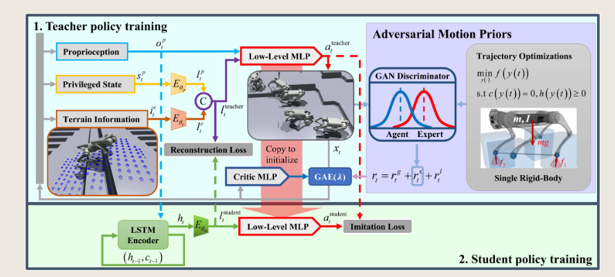 图片[20]-legged-robot关于locomotion、Navigation任务主要文章速览-编程算法牛翰社区-数据算法-牛翰网