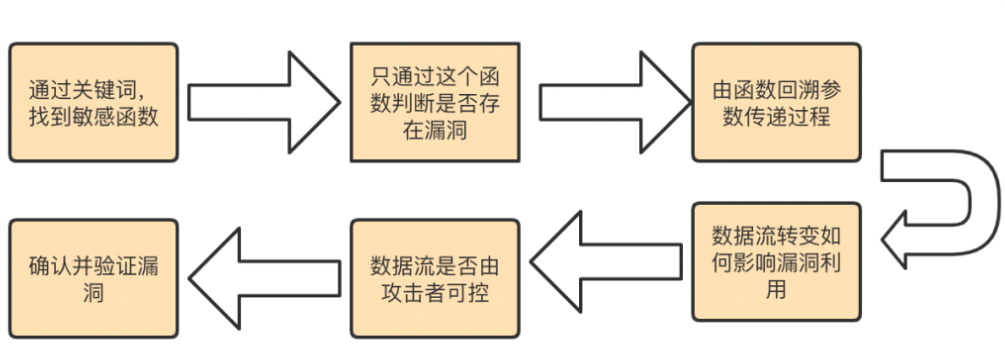 代码审计-PHP原生开发&SQL注入&数据库监控&正则搜索&文件定位&静态分析-前端开发牛翰社区-编程开发-牛翰网