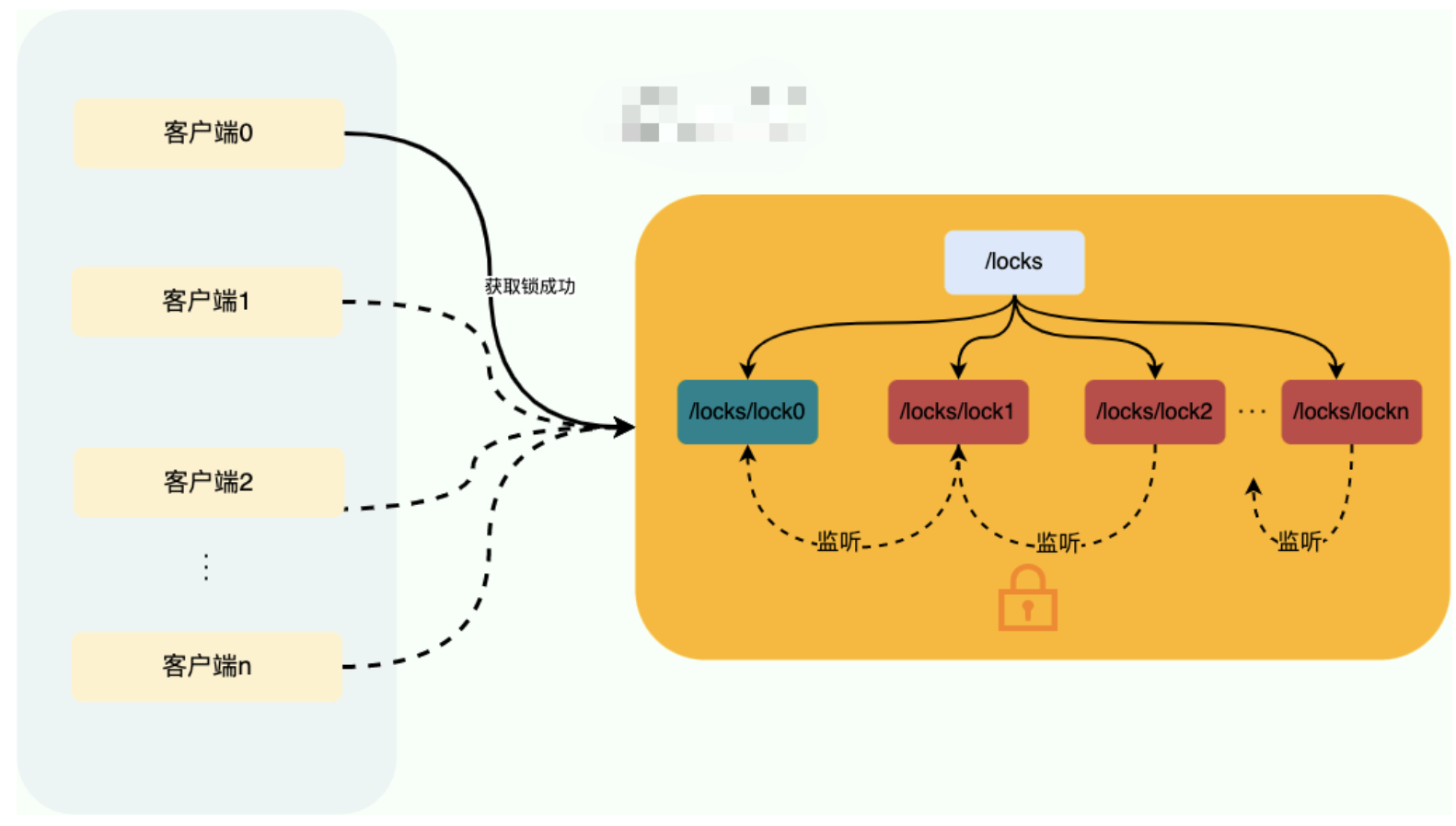 分布式系统学习9：分布式锁-牛翰网