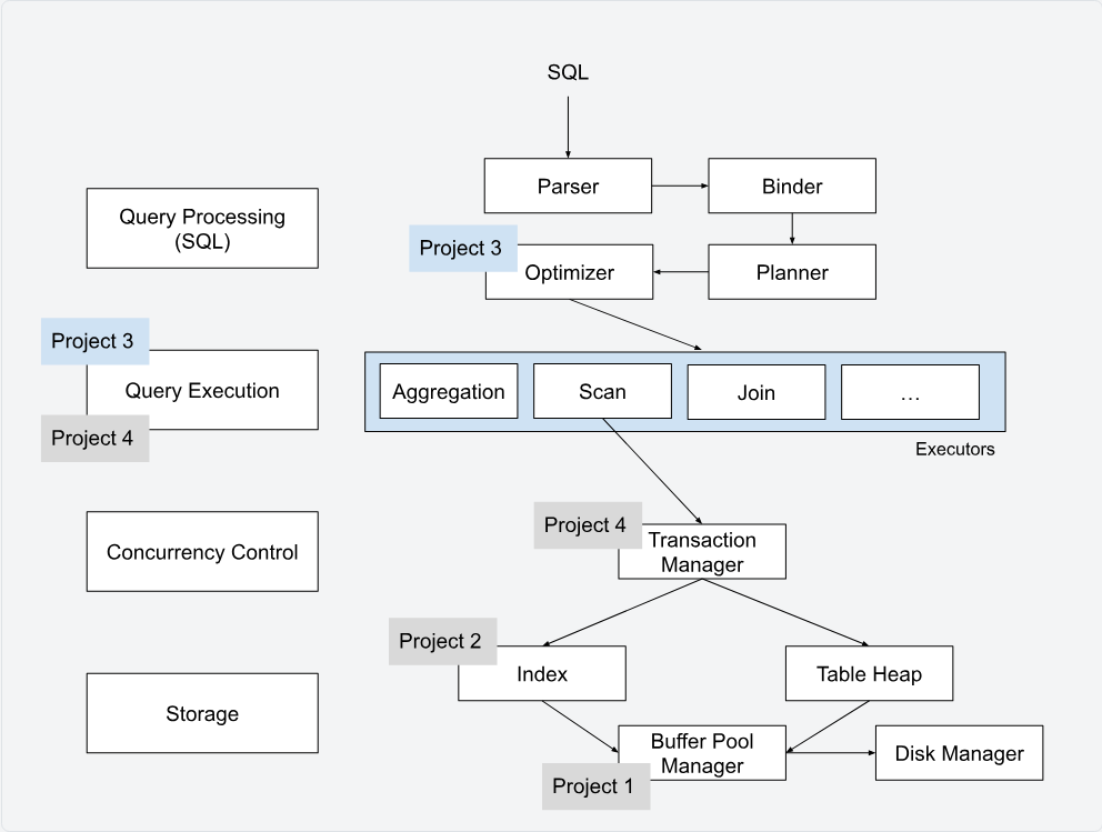 CMU 15-445 23Fall总结-牛翰网