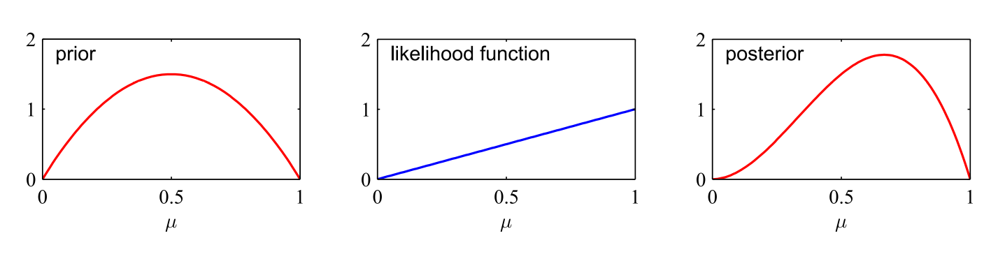 贝叶斯机器学习：共轭先验-牛翰网