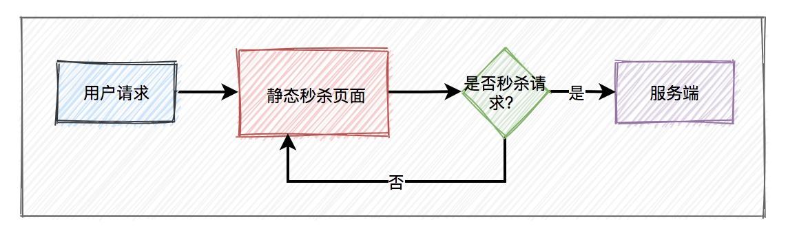 图片[2]-面试必考：秒杀系统要如何设计？-前端开发牛翰社区-编程开发-牛翰网