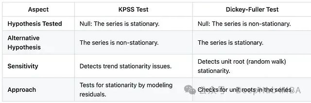时间序列平稳性的双重假设检验：KPSS与ADF方法比较研究-牛翰网