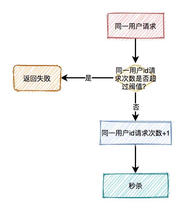 图片[18]-面试必考：秒杀系统要如何设计？-前端开发牛翰社区-编程开发-牛翰网