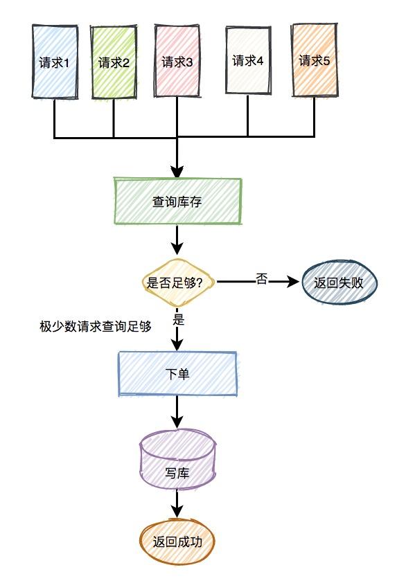 图片[6]-面试必考：秒杀系统要如何设计？-前端开发牛翰社区-编程开发-牛翰网