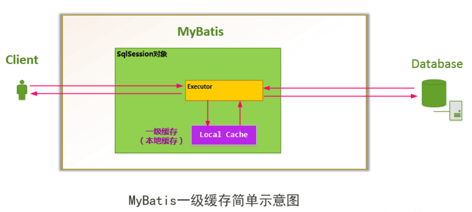 《深入理解Mybatis原理》Mybatis中的缓存实现原理-大模型牛翰社区-人工智能-牛翰网