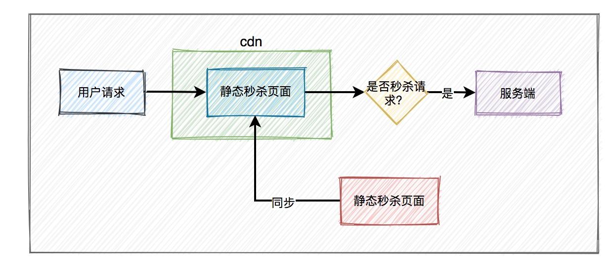 图片[3]-面试必考：秒杀系统要如何设计？-前端开发牛翰社区-编程开发-牛翰网