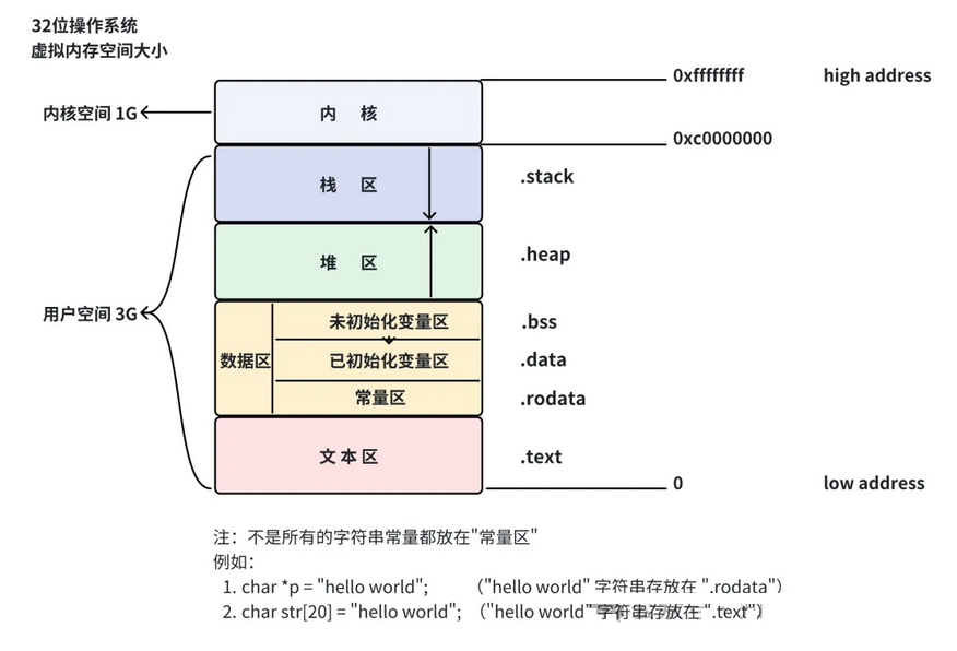 【嵌入式编程】内存分布-大模型牛翰社区-人工智能-牛翰网