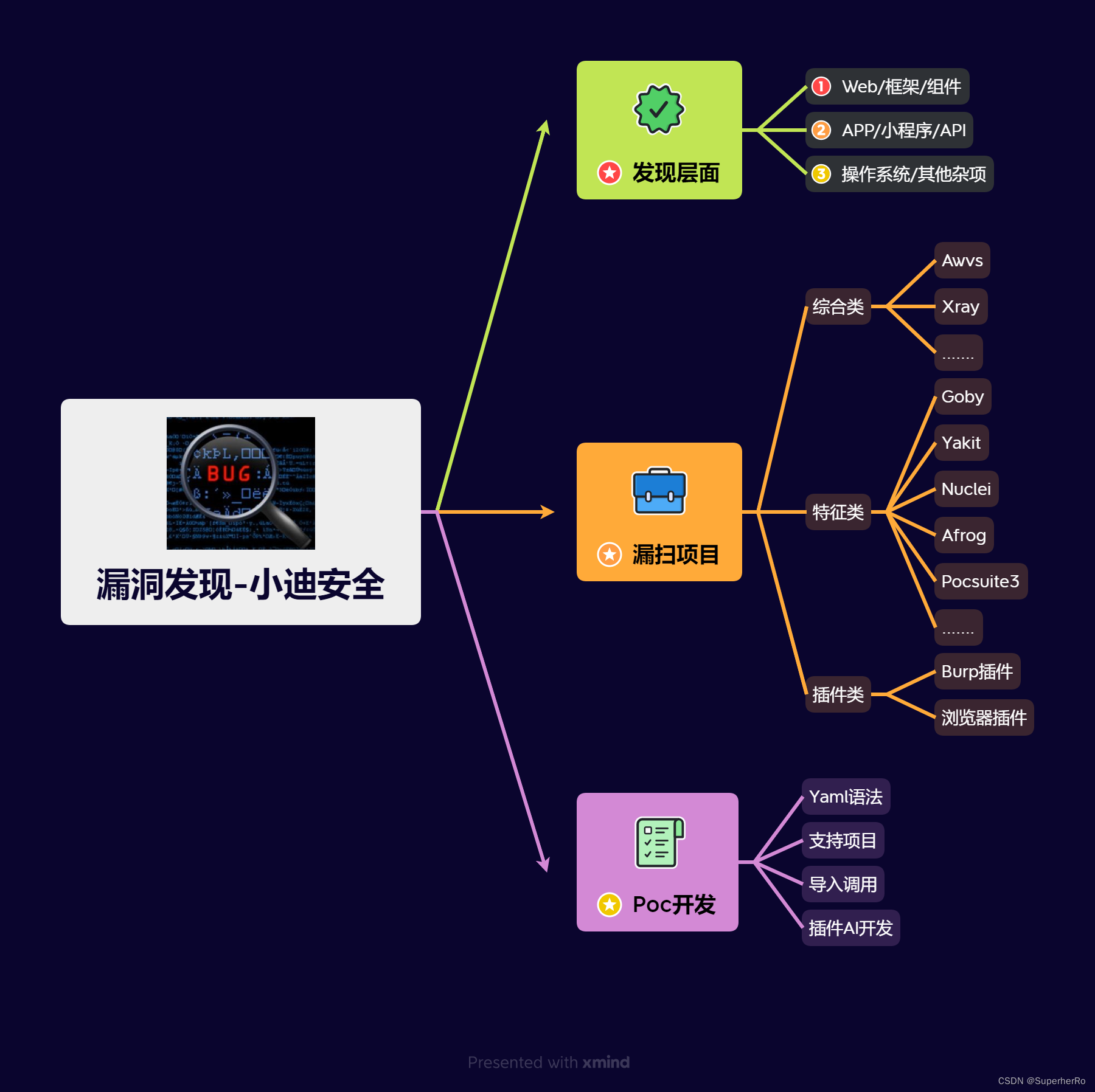 漏洞发现-漏扫项目篇&Nuclei&Yakit&Goby&Afrog&Xray&Awvs&联动中转被动-牛翰网