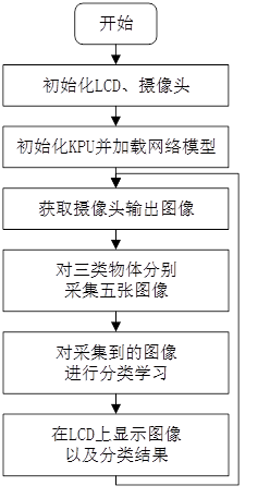 图片[1]-《DNK210使用指南 -CanMV版 V1.0》第四十八章 自学习分类实验-软件工程牛翰社区-编程开发-牛翰网