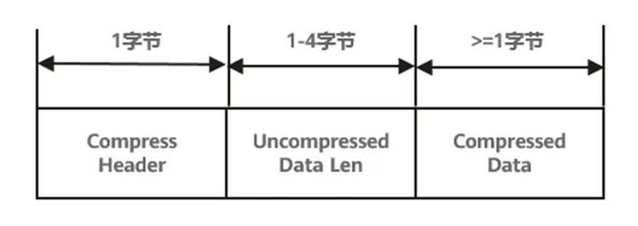 图片[2]-解读TaurusDB字段压缩：减少存储成本，避免语句大量修改-软件工程牛翰社区-编程开发-牛翰网