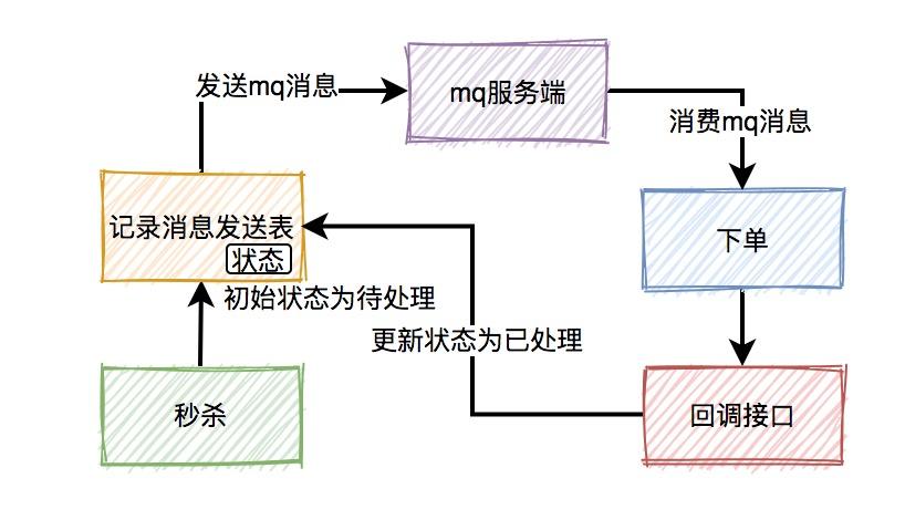 图片[12]-面试必考：秒杀系统要如何设计？-前端开发牛翰社区-编程开发-牛翰网