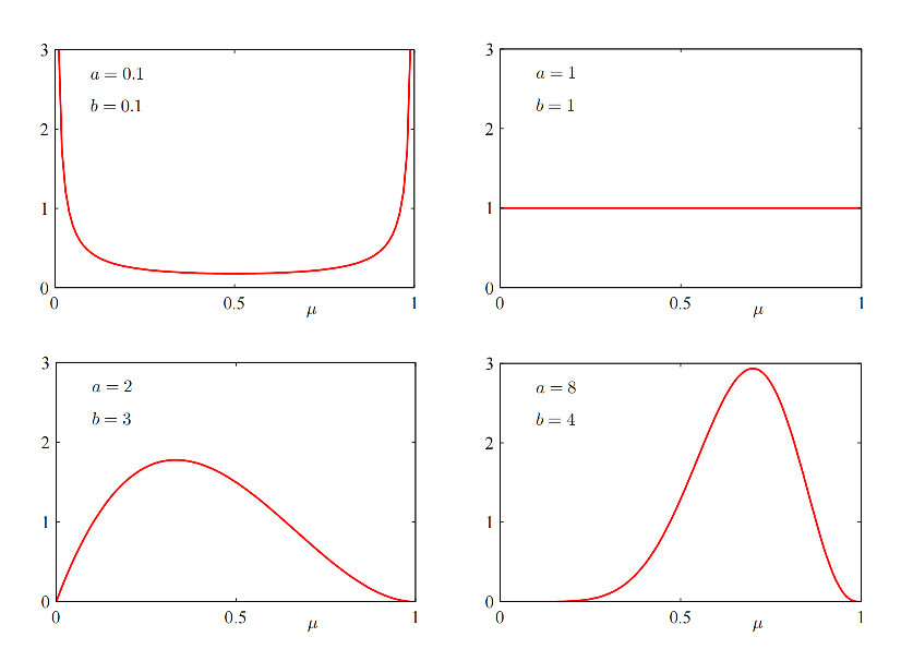 贝叶斯机器学习：共轭先验-牛翰网