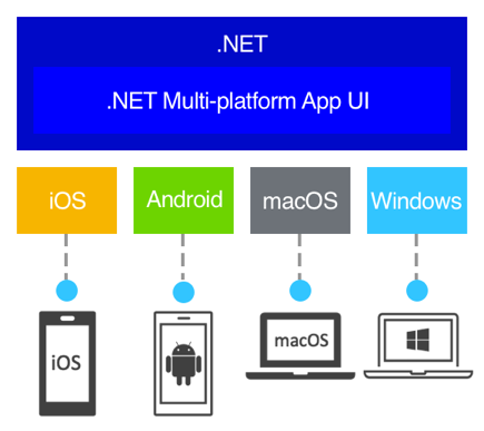 什么是 .NET MAUI (一)-网络通信牛翰社区-人工智能-牛翰网