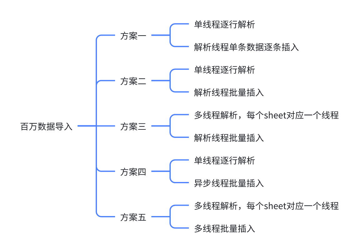 《SpringBoot》EasyExcel实现百万数据的导入导出-牛翰网