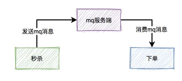 图片[11]-面试必考：秒杀系统要如何设计？-前端开发牛翰社区-编程开发-牛翰网