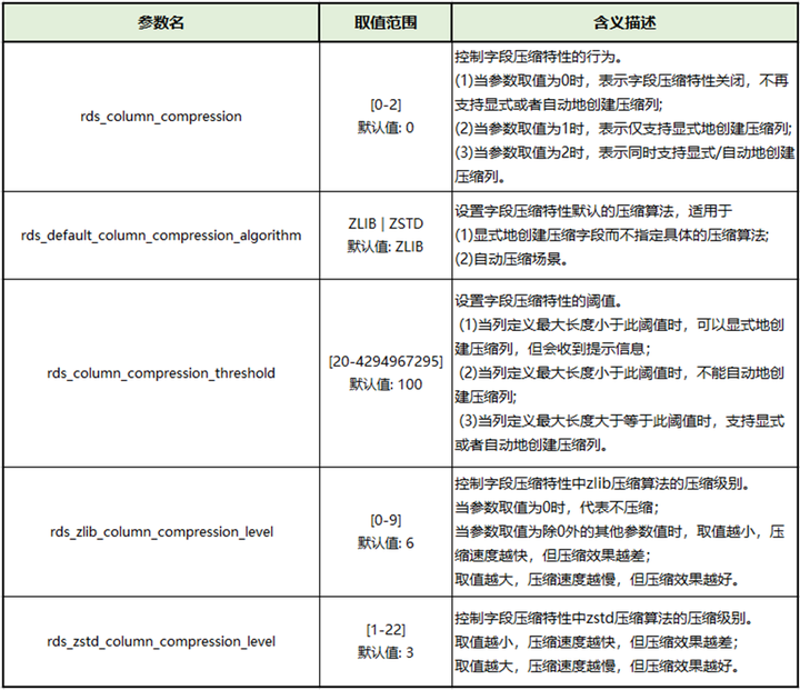 图片[6]-解读TaurusDB字段压缩：减少存储成本，避免语句大量修改-软件工程牛翰社区-编程开发-牛翰网