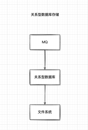 【RocketMQ 消息中间件】RocketMQ篇之-消息存储 为什么性能高 CommitLog ConsumeQueue IndexFile 刷盘机制 同步 异步-牛翰网