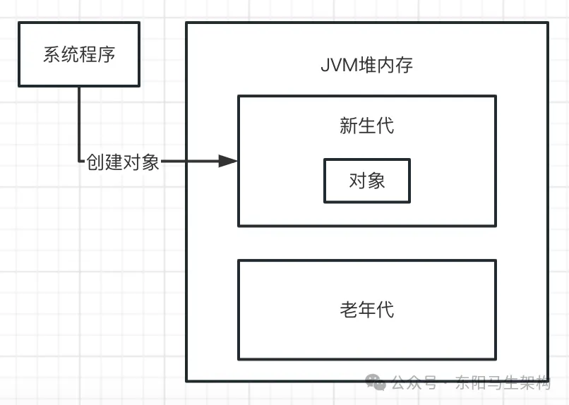 JVM实战—6.频繁YGC和频繁FGC的后果-前端开发牛翰社区-编程开发-牛翰网