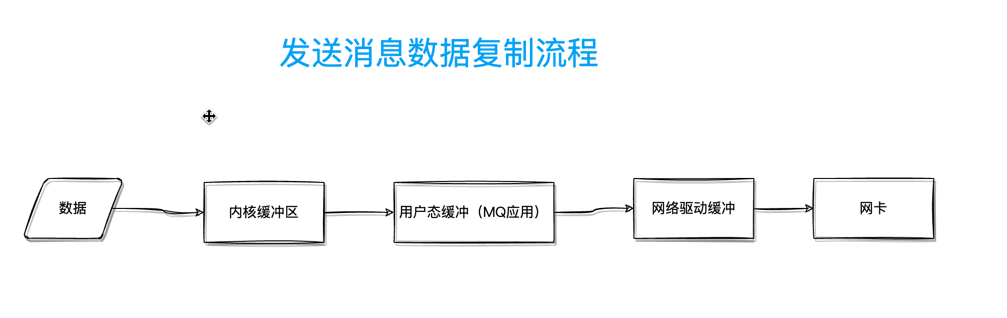 【RocketMQ 消息中间件】RocketMQ篇之-消息存储 为什么性能高 CommitLog ConsumeQueue IndexFile 刷盘机制 同步 异步-牛翰网