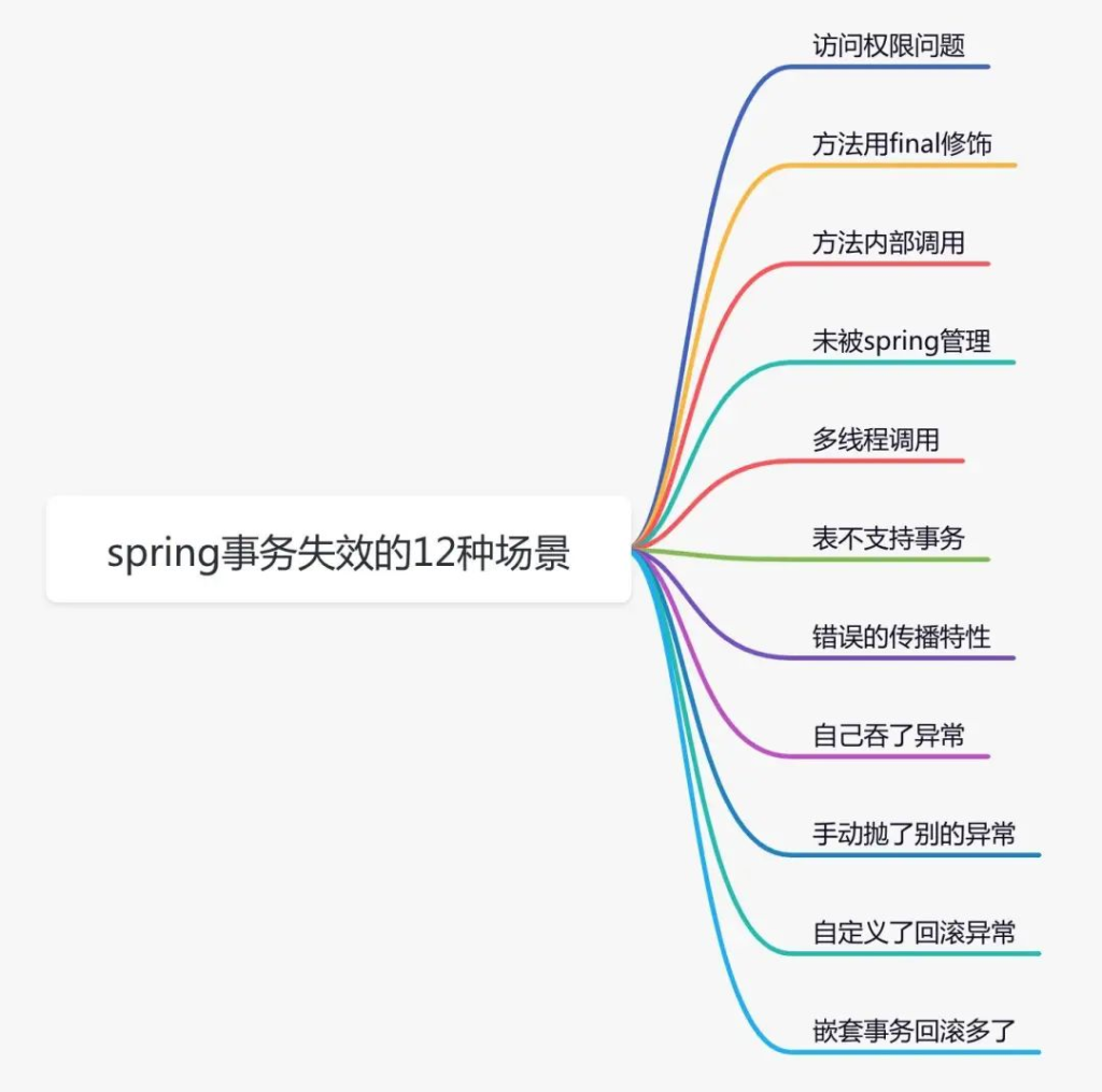 spring 事务失效的 12 种场景-牛翰网