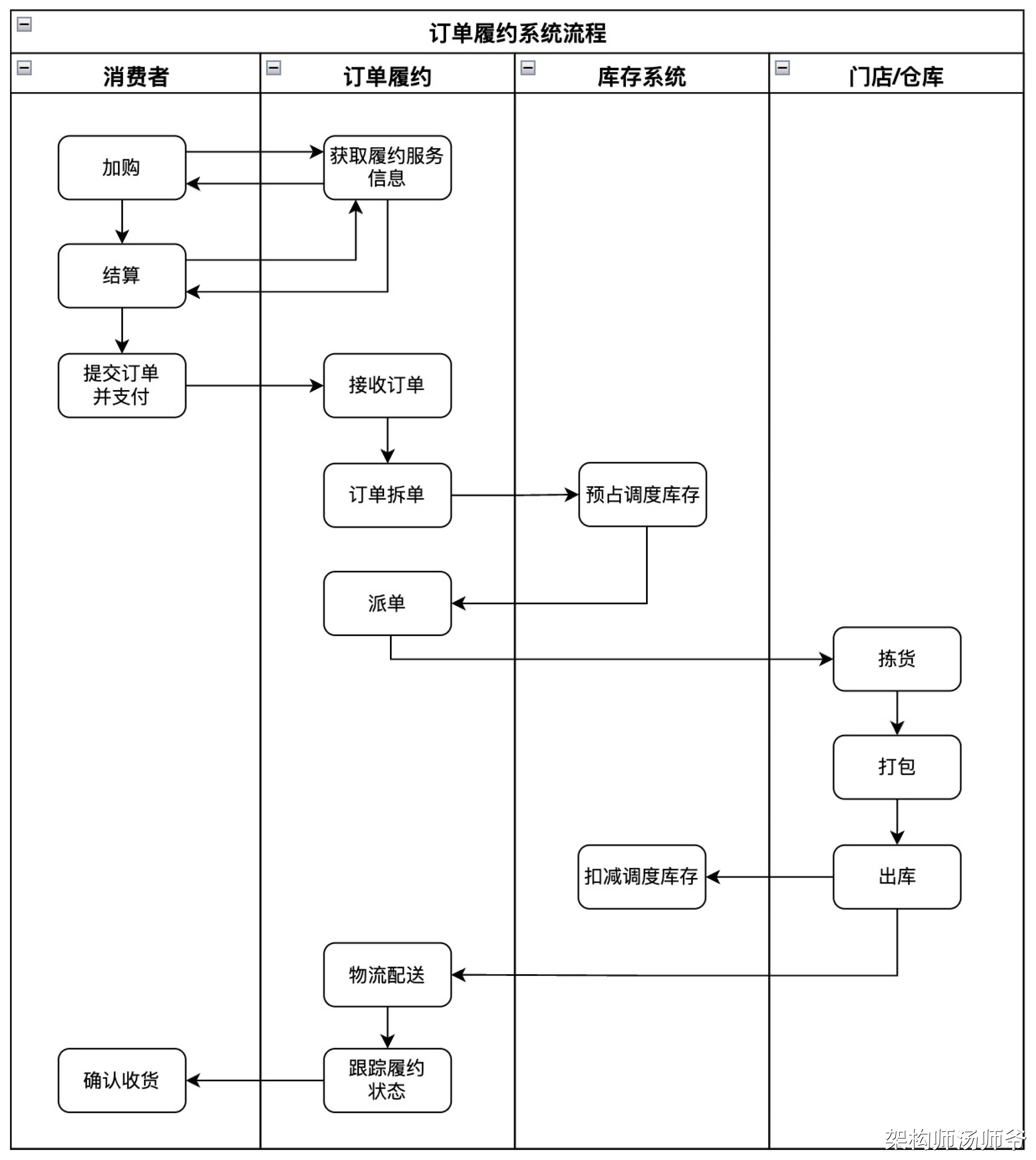 详解：订单履约系统规划-软件工程牛翰社区-编程开发-牛翰网