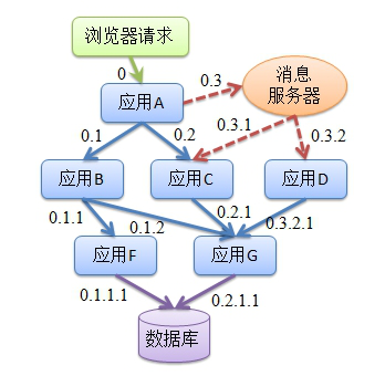分布式系统架构6:链路追踪-前端开发牛翰社区-编程开发-牛翰网