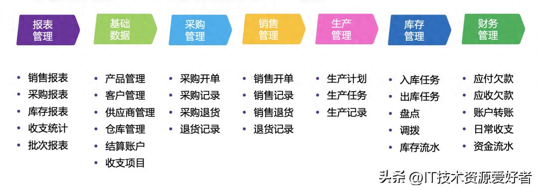 【推荐】一款前后端分离的开源免费ERP进销存管理系统-前端开发牛翰社区-编程开发-牛翰网
