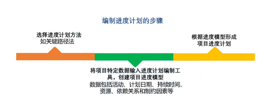 第十章 进度管理 (2025年详细解析版）-大模型牛翰社区-人工智能-牛翰网